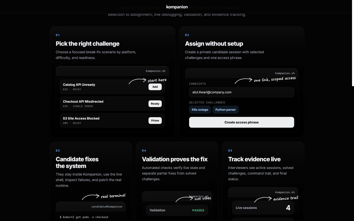 Product overview showing challenge selection, private assignment, terminal repair, validation, and interviewer review.